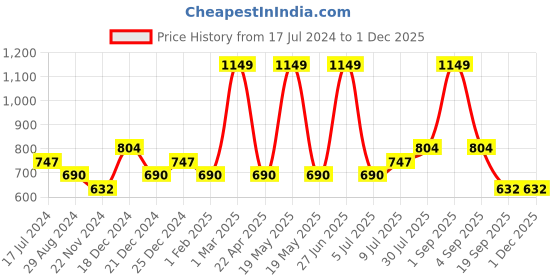 tatacliq.com Ajile by Pantaloons Anthra Melange Slim Fit Colour Block Joggers ajile by pantaloons Price History Graph from 17 Jul 2024 to 30 Nov 2025