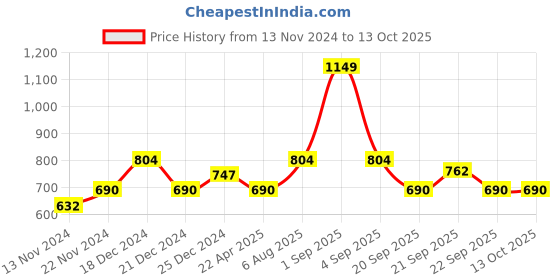 tatacliq.com Ajile by Pantaloons Anthra Melange Slim Fit Colour Block Joggers ajile by pantaloons Price History Graph from 13 Nov 2024 to 13 Oct 2025