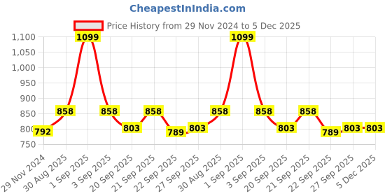 tatacliq.com Ajile By Pantaloons Anthra Melange Slim Fit Striped Trackpants ajile by pantaloons Price History Graph from 29 Nov 2024 to 5 Dec 2025