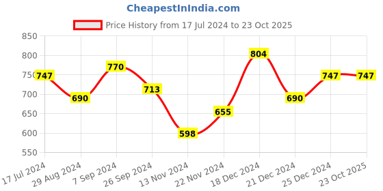 tatacliq.com Ajile by Pantaloons Anthra Melange Slim Fit Texture Joggers ajile by pantaloons Price History Graph from 17 Jul 2024 to 23 Oct 2025