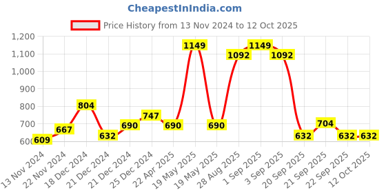 tatacliq.com Ajile by Pantaloons Anthra Melange Slim Fit Texture Joggers ajile by pantaloons Price History Graph from 13 Nov 2024 to 12 Oct 2025