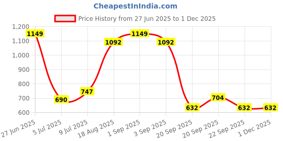 tatacliq.com Ajile by Pantaloons Anthra Melange Slim Fit Texture Joggers ajile by pantaloons Price History Graph from 27 Jun 2025 to 30 Nov 2025
