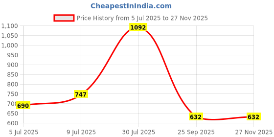 tatacliq.com Ajile by Pantaloons Anthra Melange Slim Fit Texture Joggers ajile by pantaloons Price History Graph from 5 Jul 2025 to 26 Nov 2025