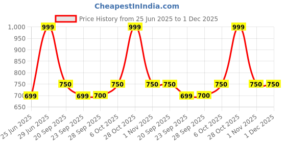 tatacliq.com Ajile by Pantaloons Anthracite Track Pants ajile by pantaloons Price History Graph from 25 Jun 2025 to 30 Nov 2025