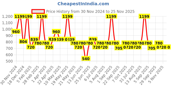 tatacliq.com Ajile By Pantaloons Azure Blue Regular Fit Trackpants ajile by pantaloons Price History Graph from 30 Nov 2024 to 25 Nov 2025