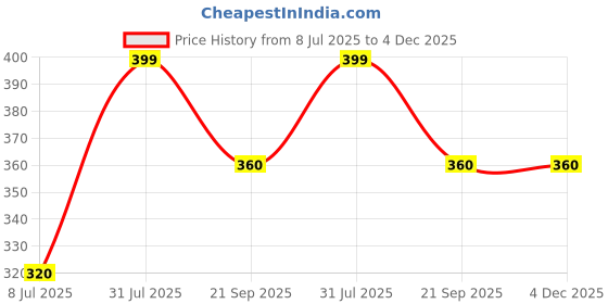 tatacliq.com Ajile By Pantaloons Barely Blue Slim Fit Printed T-Shirt ajile by pantaloons Price History Graph from 8 Jul 2025 to 4 Dec 2025