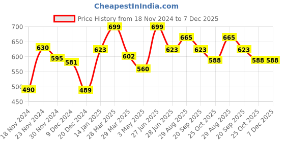 tatacliq.com Ajile by Pantaloons Beige & White Cotton Printed Sports Top ajile by pantaloons Price History Graph from 18 Nov 2024 to 7 Dec 2025