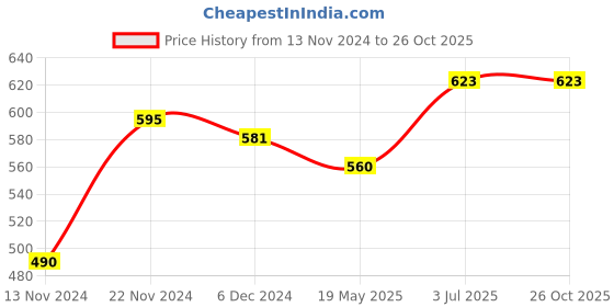 tatacliq.com Ajile by Pantaloons Beige & White Cotton Printed Sports Top ajile by pantaloons Price History Graph from 13 Nov 2024 to 24 Oct 2025