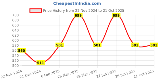 tatacliq.com Ajile by Pantaloons Beige Cotton Graphic Print Sports Top ajile by pantaloons Price History Graph from 22 Nov 2024 to 21 Oct 2025