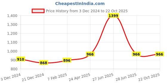 tatacliq.com Ajile by Pantaloons Beige Cotton Joggers ajile by pantaloons Price History Graph from 3 Dec 2024 to 22 Oct 2025