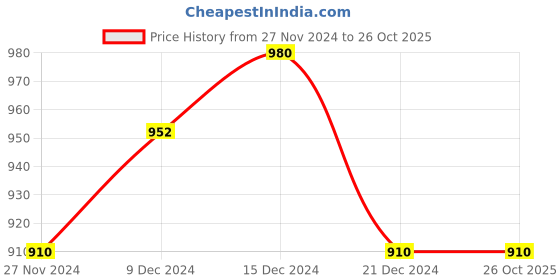 tatacliq.com Ajile by Pantaloons Beige Cotton Joggers ajile by pantaloons Price History Graph from 27 Nov 2024 to 26 Oct 2025