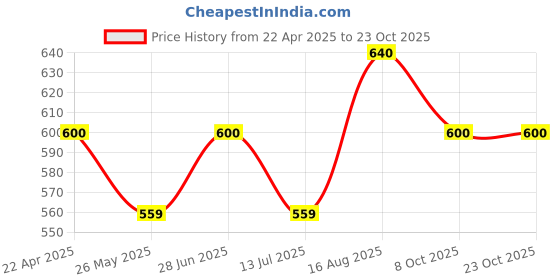 tatacliq.com Ajile by Pantaloons Beige Cotton Printed Cropped T-Shirt ajile by pantaloons Price History Graph from 22 Apr 2025 to 22 Oct 2025