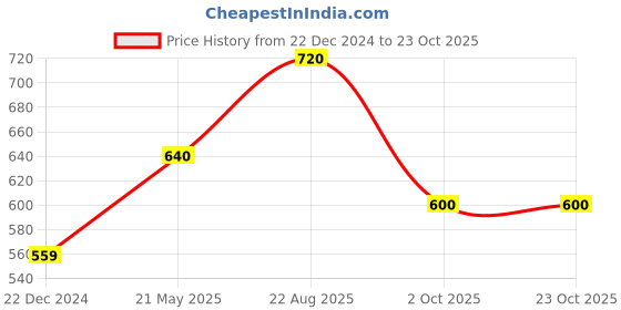 tatacliq.com Ajile by Pantaloons Beige Cotton Printed T-Shirt ajile by pantaloons Price History Graph from 22 Dec 2024 to 22 Oct 2025