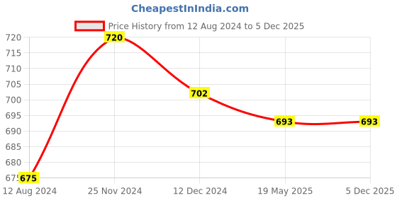 tatacliq.com Ajile by Pantaloons Beige Cotton Printed Top ajile by pantaloons Price History Graph from 12 Aug 2024 to 4 Dec 2025