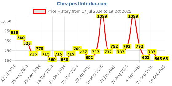 tatacliq.com Ajile by Pantaloons Beige Cotton Printed Track Pants ajile by pantaloons Price History Graph from 17 Jul 2024 to 17 Oct 2025