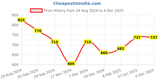 tatacliq.com Ajile by Pantaloons Beige Cotton Printed Track Pants ajile by pantaloons Price History Graph from 29 Aug 2024 to 2 Dec 2025