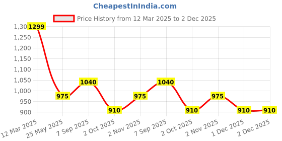 tatacliq.com Ajile By Pantaloons Beige Cotton Regular Fit Trackpants ajile by pantaloons Price History Graph from 12 Mar 2025 to 2 Dec 2025