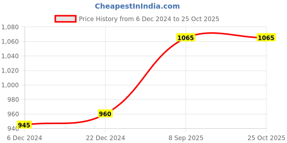 tatacliq.com Ajile By Pantaloons Beige Cotton Slim Fit Printed Joggers ajile by pantaloons Price History Graph from 6 Dec 2024 to 24 Oct 2025