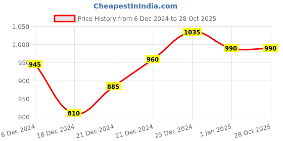 tatacliq.com Ajile By Pantaloons Beige Cotton Slim Fit Printed Joggers ajile by pantaloons Price History Graph from 6 Dec 2024 to 28 Oct 2025
