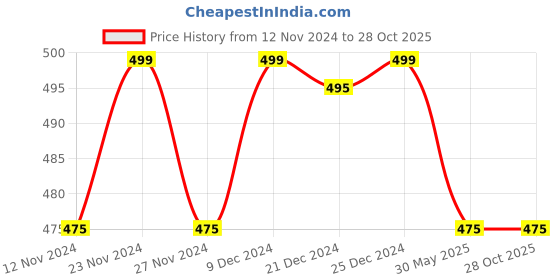tatacliq.com Ajile by Pantaloons Beige Cotton Slim Fit Printed Lounge T-Shirt ajile by pantaloons Price History Graph from 12 Nov 2024 to 28 Oct 2025