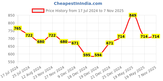 tatacliq.com Ajile by Pantaloons Beige Cotton Slim Fit Trackpants ajile by pantaloons Price History Graph from 17 Jul 2024 to 7 Nov 2025