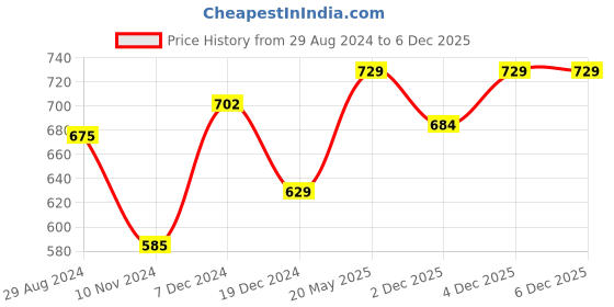 tatacliq.com Ajile by Pantaloons Beige Cotton Sweatshirt ajile by pantaloons Price History Graph from 29 Aug 2024 to 5 Dec 2025