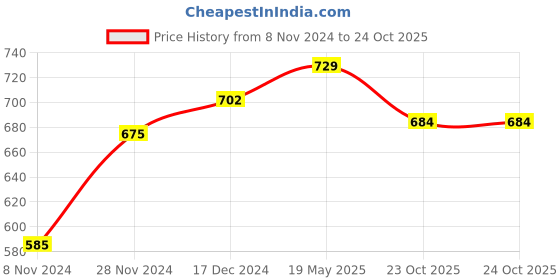 tatacliq.com Ajile by Pantaloons Beige Cotton Sweatshirt ajile by pantaloons Price History Graph from 8 Nov 2024 to 23 Oct 2025