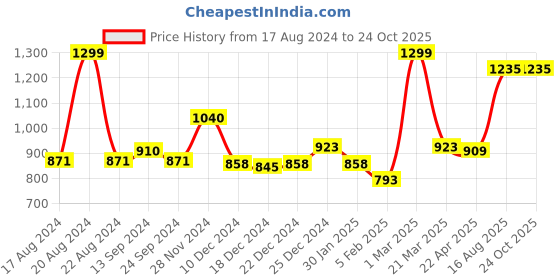 tatacliq.com Ajile by Pantaloons Beige Regular Fit Joggers ajile by pantaloons Price History Graph from 17 Aug 2024 to 23 Oct 2025