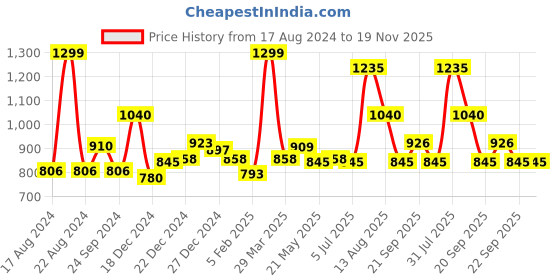 tatacliq.com Ajile by Pantaloons Beige Regular Fit Printed Trackpants ajile by pantaloons Price History Graph from 17 Aug 2024 to 19 Nov 2025