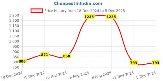 tatacliq.com Ajile by Pantaloons Black & Blue Slim Fit Striped Joggers ajile by pantaloons Price History Graph from 18 Dec 2024 to 5 Dec 2025