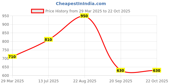 tatacliq.com Ajile by Pantaloons Black & Grey Cotton Graphic Print Sports Top With Tank Top ajile by pantaloons Price History Graph from 29 Mar 2025 to 22 Oct 2025