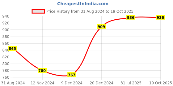 tatacliq.com Ajile by Pantaloons Black & Grey Printed Sports Top With Inner ajile by pantaloons Price History Graph from 31 Aug 2024 to 19 Oct 2025