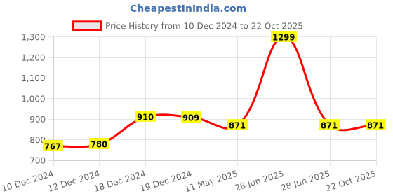 tatacliq.com Ajile by Pantaloons Black & Grey Printed Sports Top With Inner ajile by pantaloons Price History Graph from 10 Dec 2024 to 22 Oct 2025