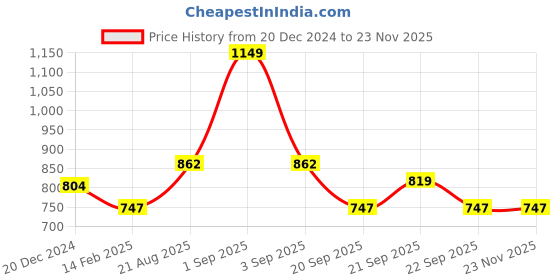 tatacliq.com Ajile by Pantaloons Black & Grey Slim Fit Colour Block Joggers ajile by pantaloons Price History Graph from 20 Dec 2024 to 23 Nov 2025