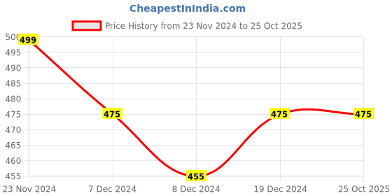 tatacliq.com Ajile by Pantaloons Black & Navy Cotton Color-Block Sports Top ajile by pantaloons Price History Graph from 23 Nov 2024 to 22 Oct 2025
