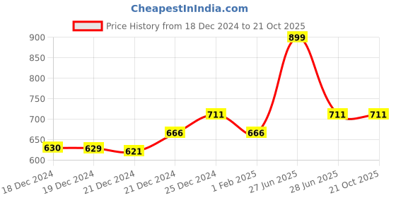 tatacliq.com Ajile by Pantaloons Black & Peach Cotton Color-Block Sports Top ajile by pantaloons Price History Graph from 18 Dec 2024 to 21 Oct 2025
