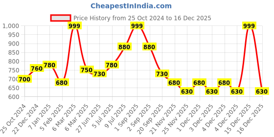 tatacliq.com Ajile by Pantaloons Black & Pink Printed Sports Top ajile by pantaloons Price History Graph from 25 Oct 2024 to 15 Dec 2025