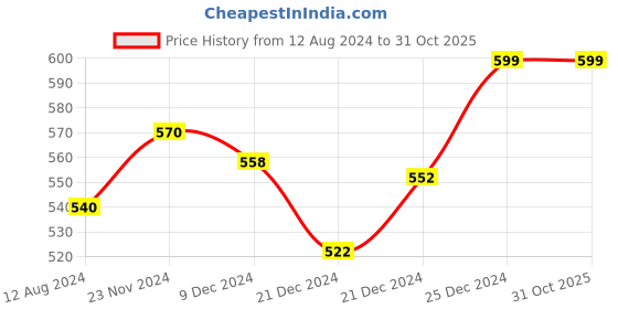 tatacliq.com Ajile by Pantaloons Black & White Cotton Graphic Print Sports Top ajile by pantaloons Price History Graph from 12 Aug 2024 to 31 Oct 2025