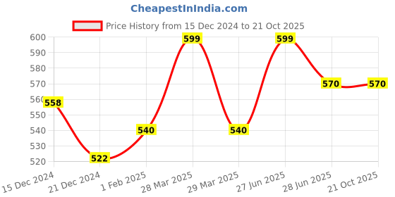 tatacliq.com Ajile by Pantaloons Black & White Cotton Graphic Print Sports Top ajile by pantaloons Price History Graph from 15 Dec 2024 to 21 Oct 2025