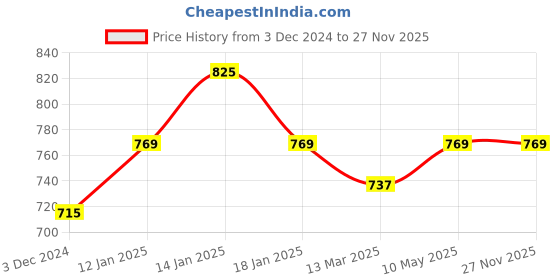 tatacliq.com Ajile by Pantaloons Black & White Cotton Printed Jacket ajile by pantaloons Price History Graph from 3 Dec 2024 to 27 Nov 2025