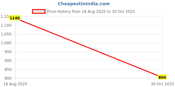tatacliq.com Ajile by Pantaloons Black & White Cotton Printed Sports Sweatshirt ajile by pantaloons Price History Graph from 18 Aug 2025 to 30 Oct 2025