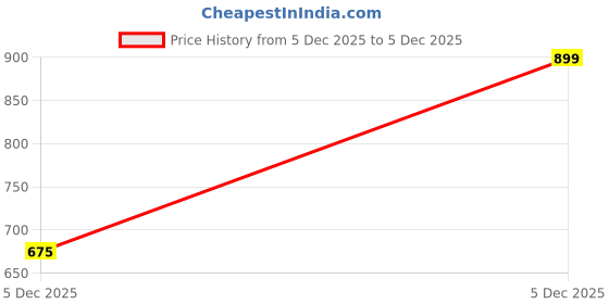 tatacliq.com Ajile By Pantaloons Black Beauty Comfort Fit Joggers ajile by pantaloons Price History Graph from 5 Dec 2025 to 5 Dec 2025