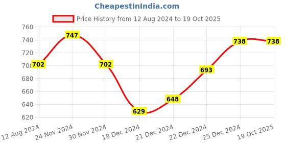 tatacliq.com Ajile by Pantaloons Black Cotton Capri ajile by pantaloons Price History Graph from 12 Aug 2024 to 19 Oct 2025