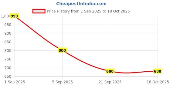 tatacliq.com Ajile by Pantaloons Black Cotton Capri ajile by pantaloons Price History Graph from 1 Sep 2025 to 18 Oct 2025