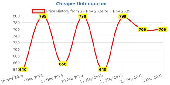 tatacliq.com Ajile by Pantaloons Black Cotton Capris ajile by pantaloons Price History Graph from 28 Nov 2024 to 2 Nov 2025
