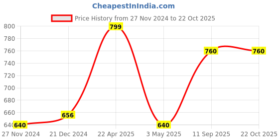 tatacliq.com Ajile by Pantaloons Black Cotton Capris ajile by pantaloons Price History Graph from 27 Nov 2024 to 21 Oct 2025
