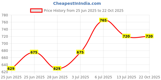 tatacliq.com Ajile By Pantaloons Black Cotton Comfort Fit Joggers ajile by pantaloons Price History Graph from 25 Jun 2025 to 22 Oct 2025