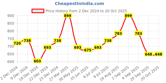 tatacliq.com Ajile by Pantaloons Black Cotton Graphic Print Joggers ajile by pantaloons Price History Graph from 2 Dec 2024 to 20 Oct 2025