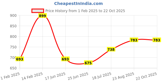 tatacliq.com Ajile by Pantaloons Black Cotton Graphic Print Joggers ajile by pantaloons Price History Graph from 1 Feb 2025 to 22 Oct 2025