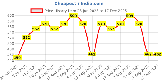 tatacliq.com Ajile by Pantaloons Black Cotton Graphic Print Sports T-Shirt ajile by pantaloons Price History Graph from 25 Jun 2025 to 17 Dec 2025